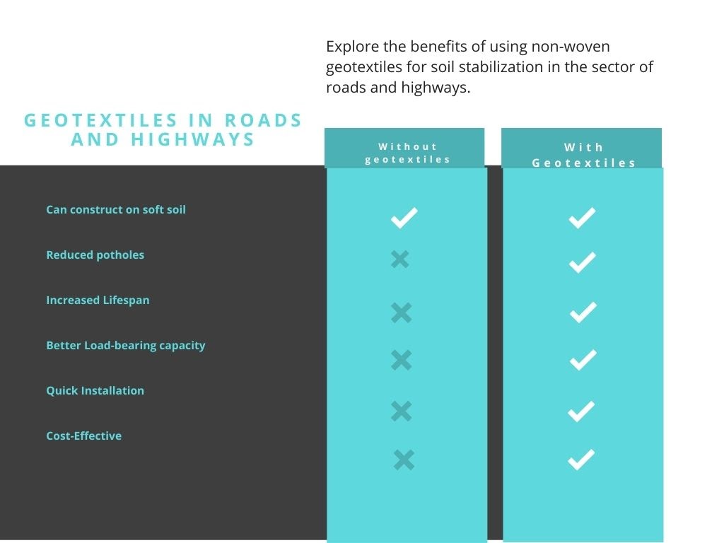 Non-woven Geotextiles