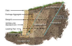 When to use Geogrid in retaining wall?