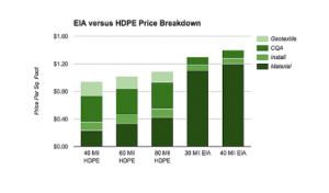 Picture showing geomembrane cost barrgraph